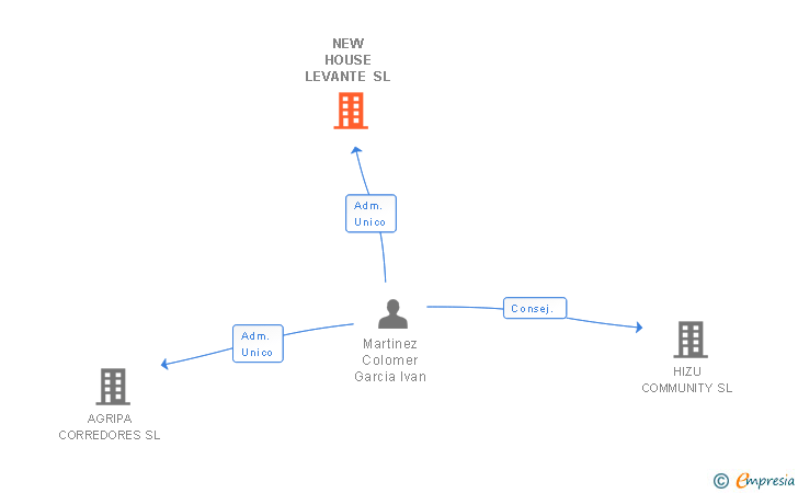 Vinculaciones societarias de NEW HOUSE LEVANTE SL