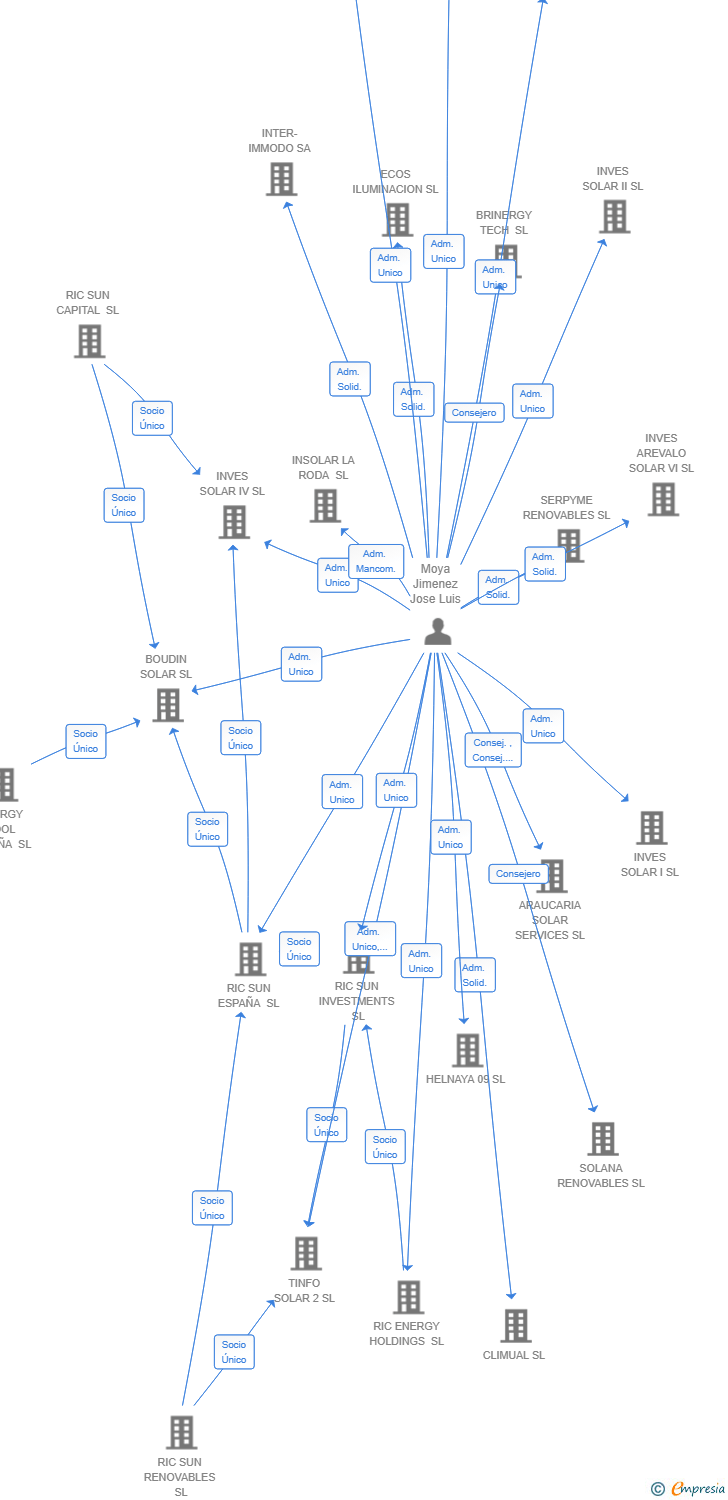Vinculaciones societarias de PINUS POWER SL