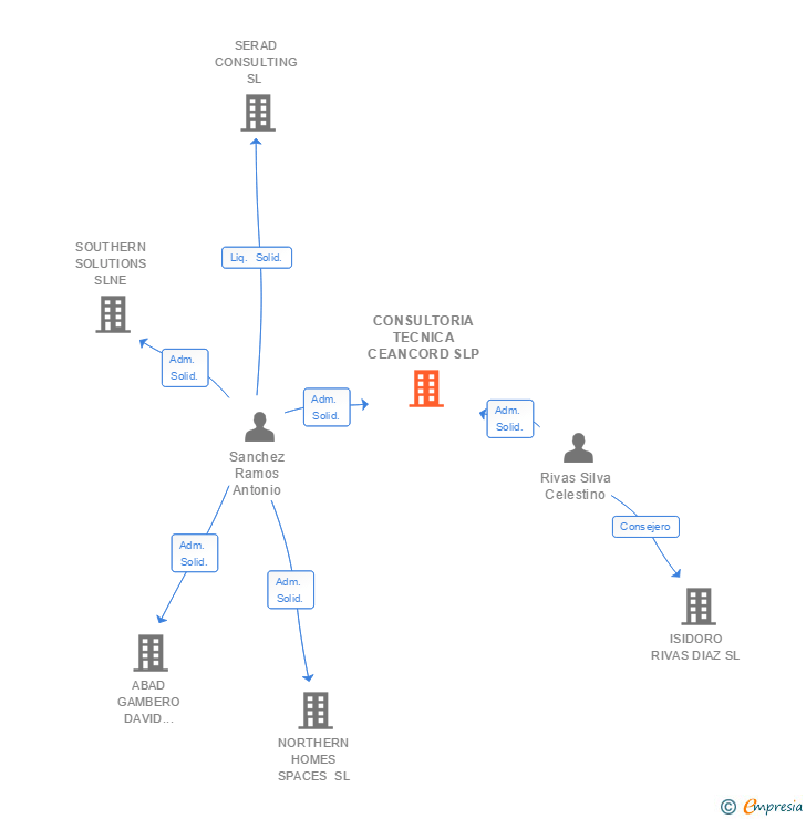 Vinculaciones societarias de CONSULTORIA TECNICA CEANCORD SLP