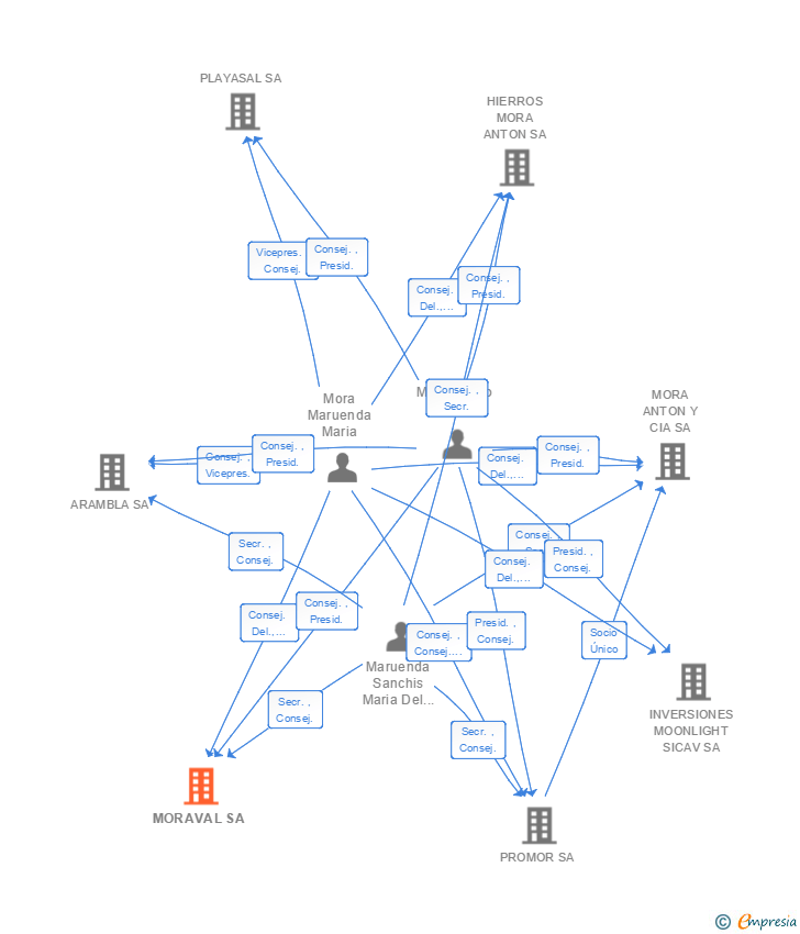 Vinculaciones societarias de MORAVAL SA