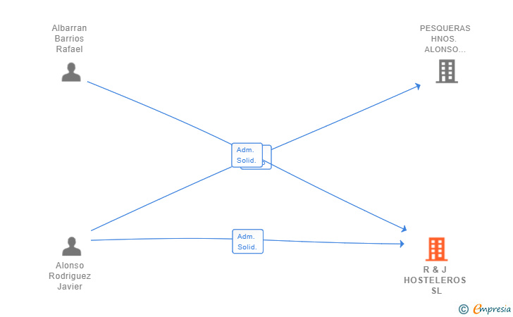 Vinculaciones societarias de R & J HOSTELEROS SL