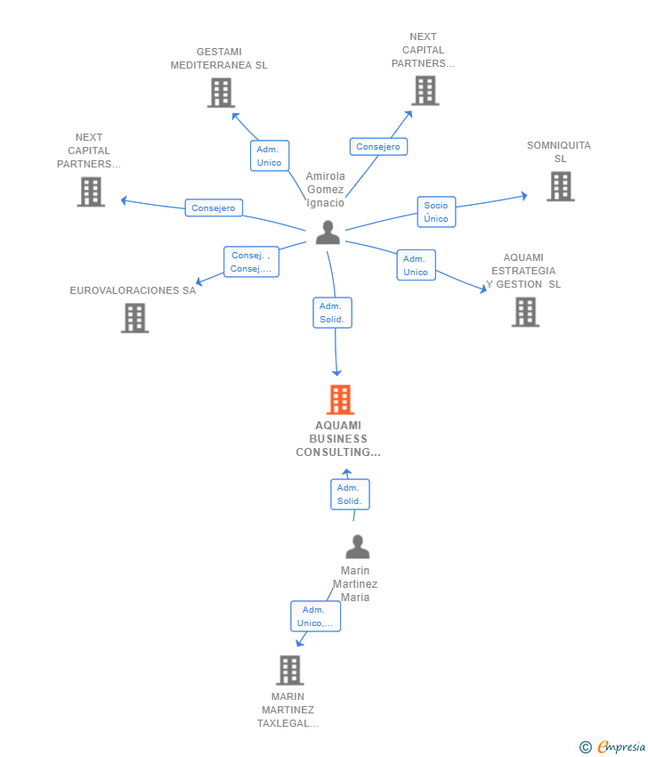 Vinculaciones societarias de AQUAMI BUSINESS CONSULTING SL