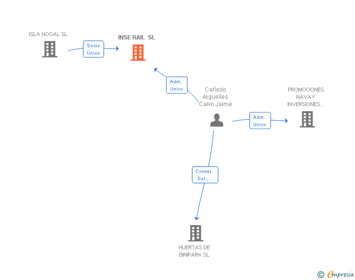 Vinculaciones societarias de INSE RAIL SL