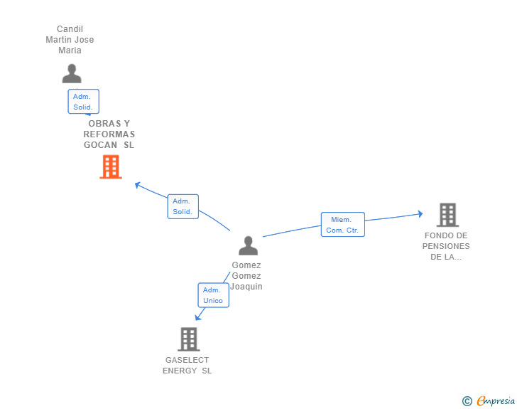Vinculaciones societarias de OBRAS Y REFORMAS GOCAN SL