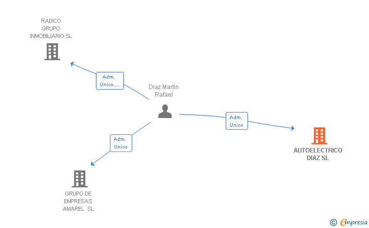 Vinculaciones societarias de AUTOELECTRICO DIAZ SL