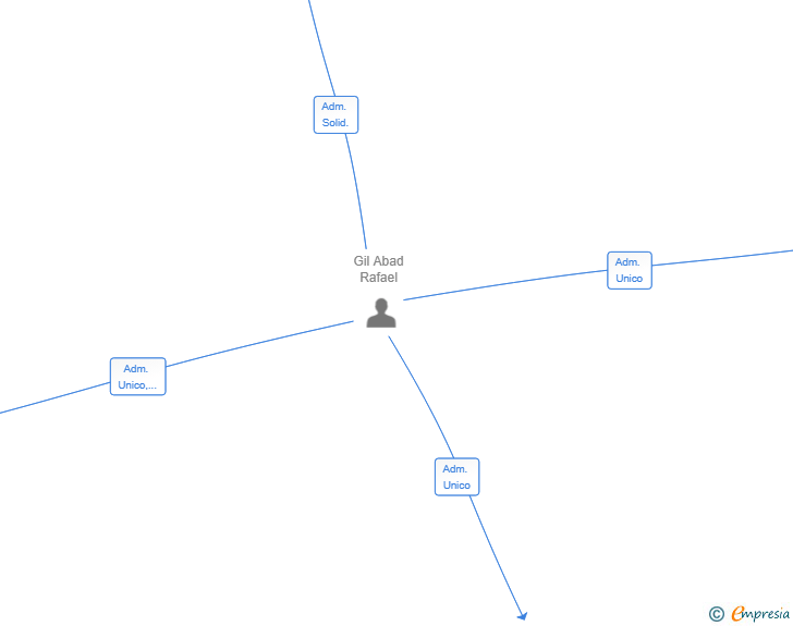 Vinculaciones societarias de CAMPOMANES EVENTOS SL