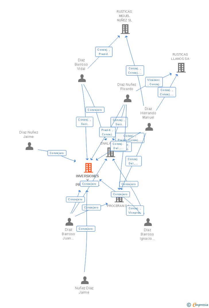 Vinculaciones societarias de INVERSIONES Y PROYECTOS INMOBILIARIOS DIAZ SL
