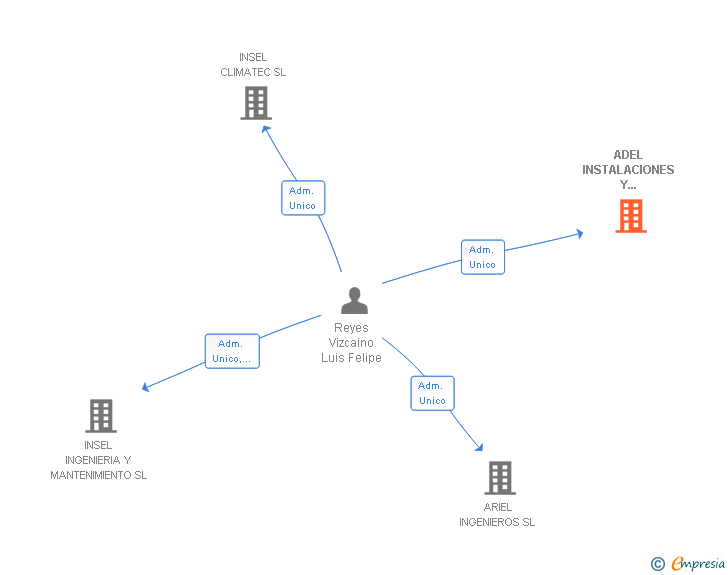Vinculaciones societarias de ADEL INSTALACIONES Y MANTENIMIENTO SL