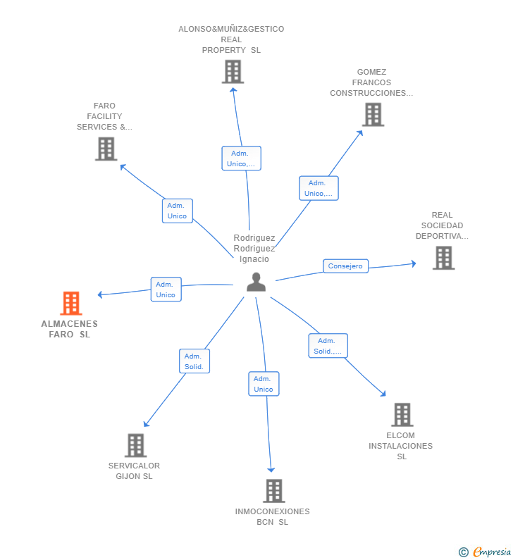 Vinculaciones societarias de ALMACENES FARO SL