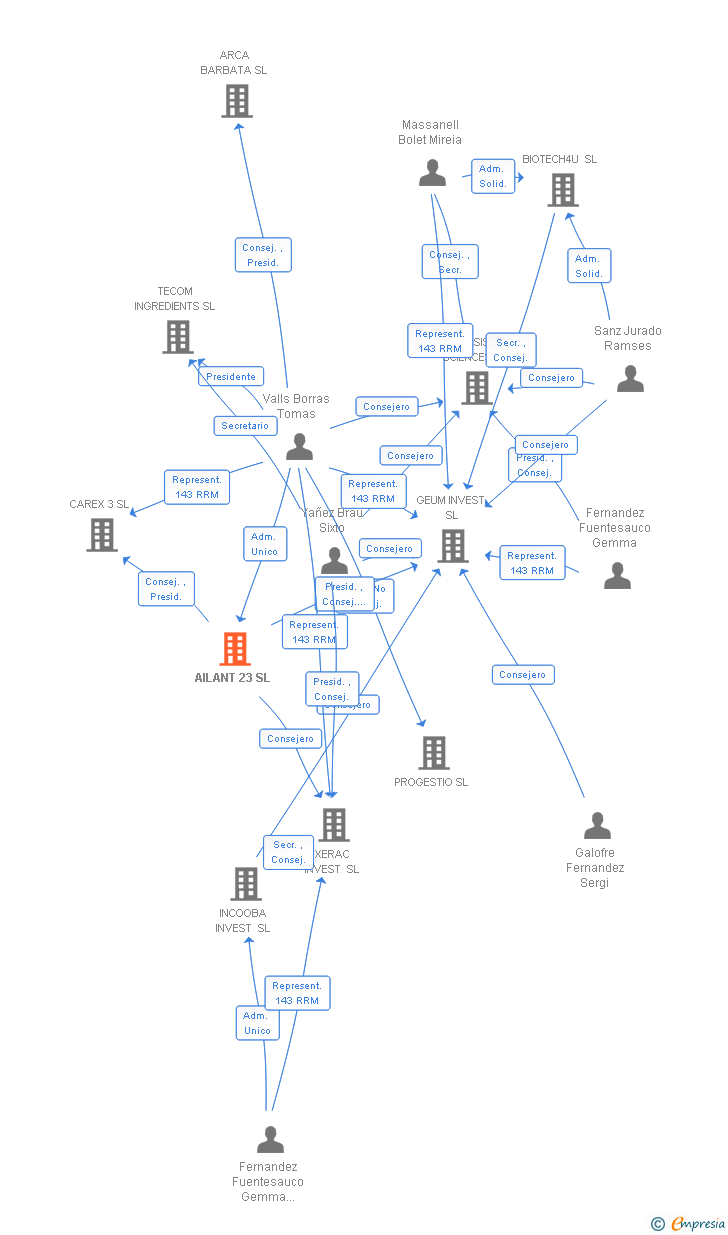 Vinculaciones societarias de AILANT 23 SL