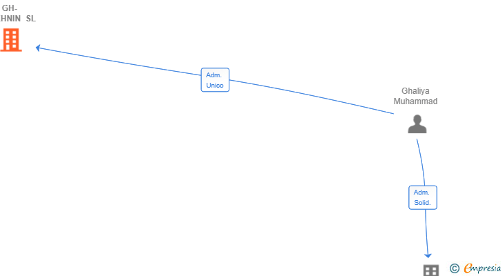 Vinculaciones societarias de GH-SAKHNIN SL