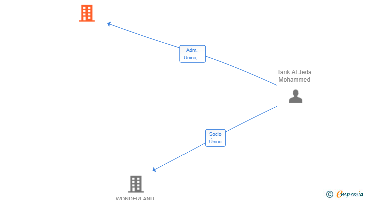 Vinculaciones societarias de NOVAVERA VENTURES SL