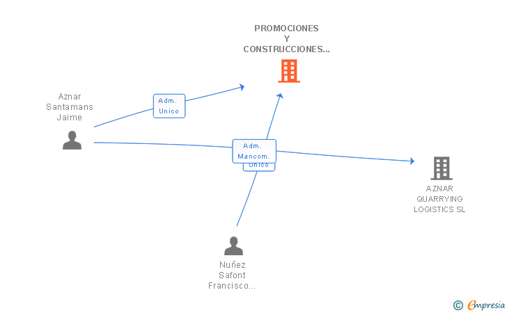 Vinculaciones societarias de PROMOCIONES Y CONSTRUCCIONES MARTI & BAELLO SL (EXTINGUIDA)