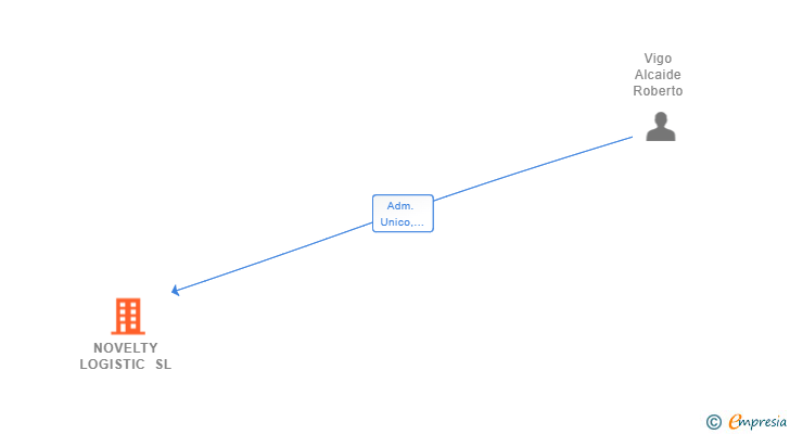 Vinculaciones societarias de NOVELTY LOGISTIC SL