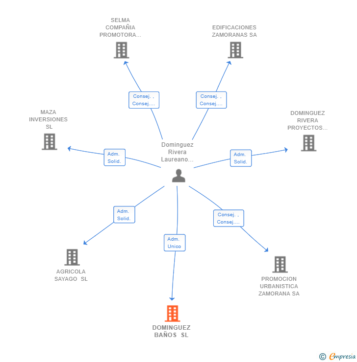 Vinculaciones societarias de DOMINGUEZ BAÑOS SL