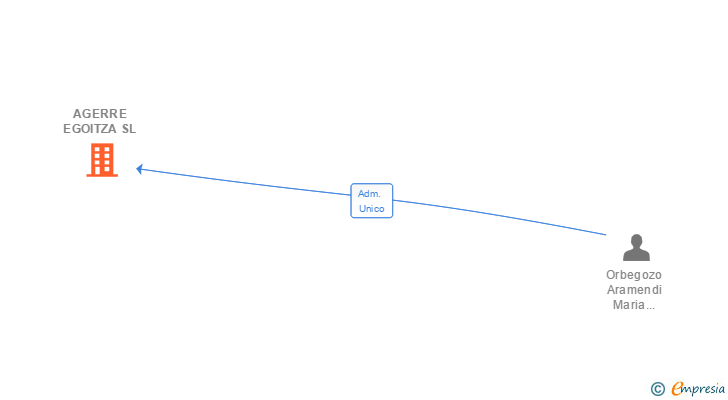 Vinculaciones societarias de AGERRE EGOITZA SL