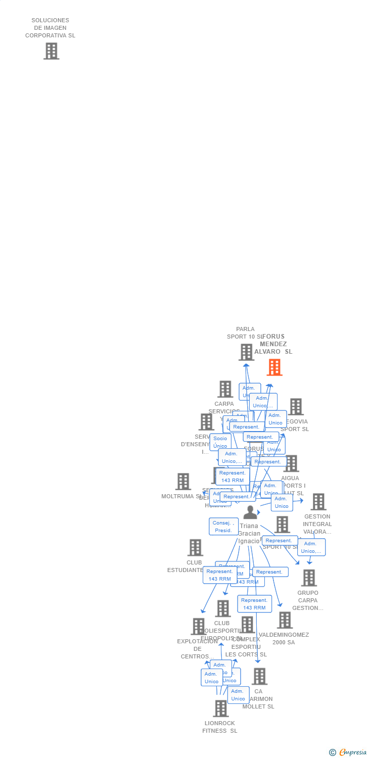 Vinculaciones societarias de FORUS MENDEZ ALVARO SL