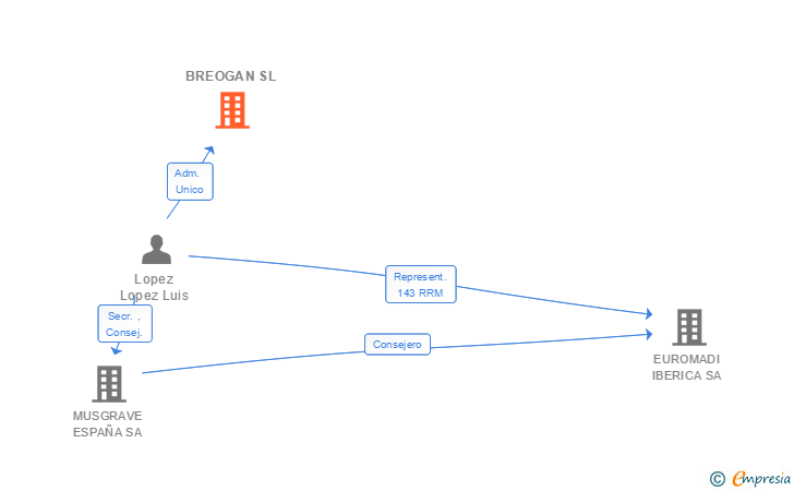 Vinculaciones societarias de BREOGAN SL