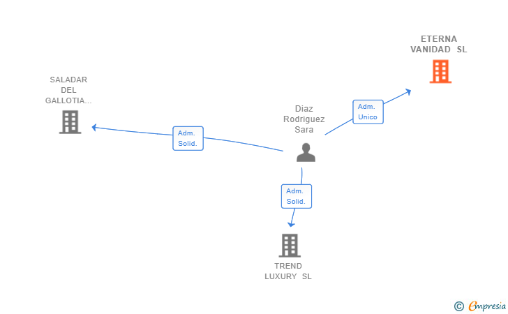 Vinculaciones societarias de ETERNA VANIDAD SL