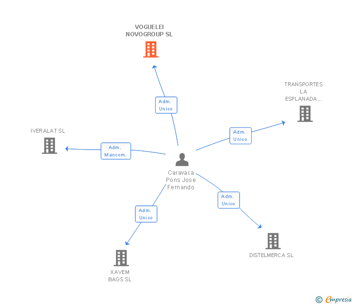 Vinculaciones societarias de VOGUELEI NOVOGROUP SL