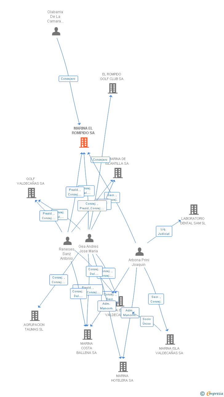 Vinculaciones societarias de MARINA EL ROMPIDO SA