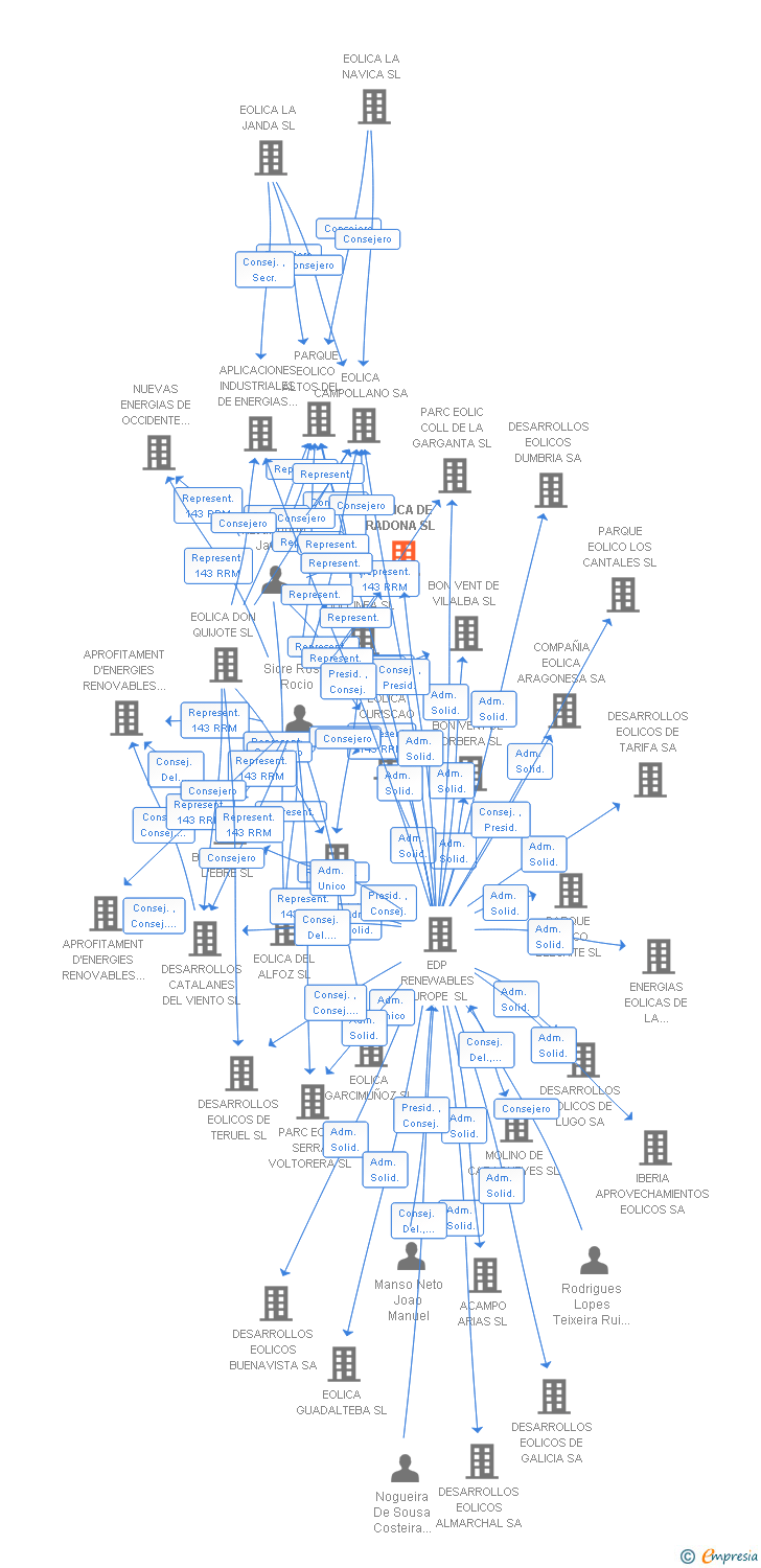 Vinculaciones societarias de EOLICA DE RADONA SL