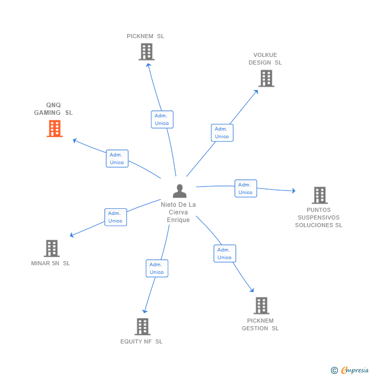 Vinculaciones societarias de QNQ GAMING SL