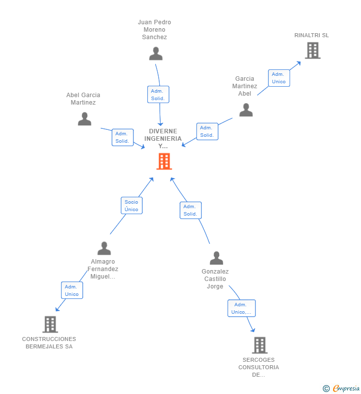 Vinculaciones societarias de DIVERNE INGENIERIA Y DESARROLLO DE NEGOCIOS SL