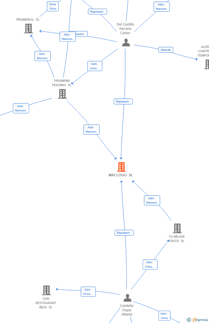 Vinculaciones societarias de MACLOGO SL