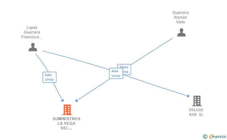 Vinculaciones societarias de SUMINISTROS LA VEGA DEL GUADALQUIVIR SL