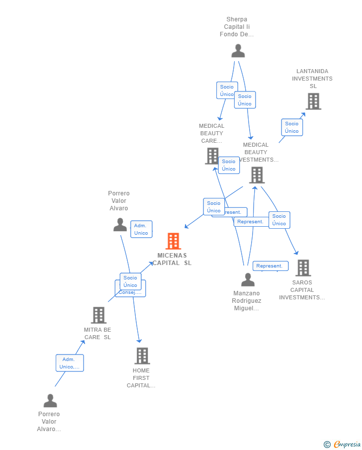 Vinculaciones societarias de MICENAS CAPITAL SL