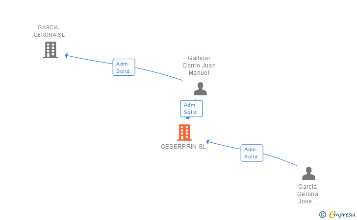 Vinculaciones societarias de GESERPRIN SL