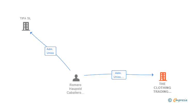 Vinculaciones societarias de THE CLOTHING TRADING COMPANY SL