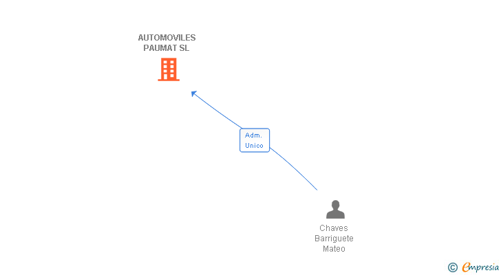 Vinculaciones societarias de AUTOMOVILES PAUMAT SL