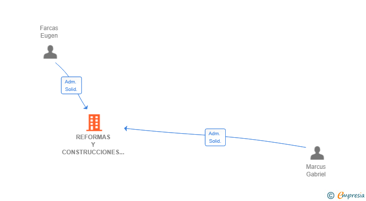 Vinculaciones societarias de REFORMAS Y CONSTRUCCIONES F. M. ISLEÑAS SL