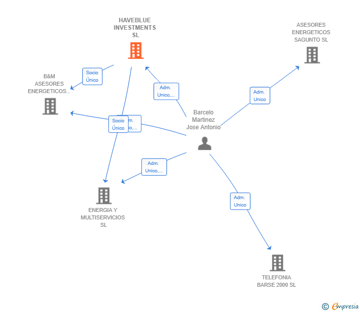 Vinculaciones societarias de HAVEBLUE INVESTMENTS SL