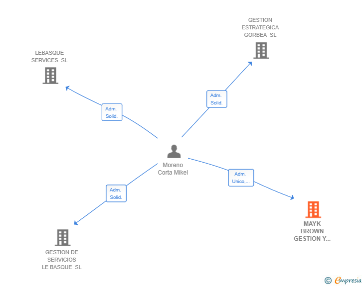 Vinculaciones societarias de MAYK BROWN GESTION Y SERVICIOS SL