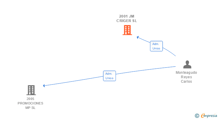 Vinculaciones societarias de 2001 JM CRIGER SL