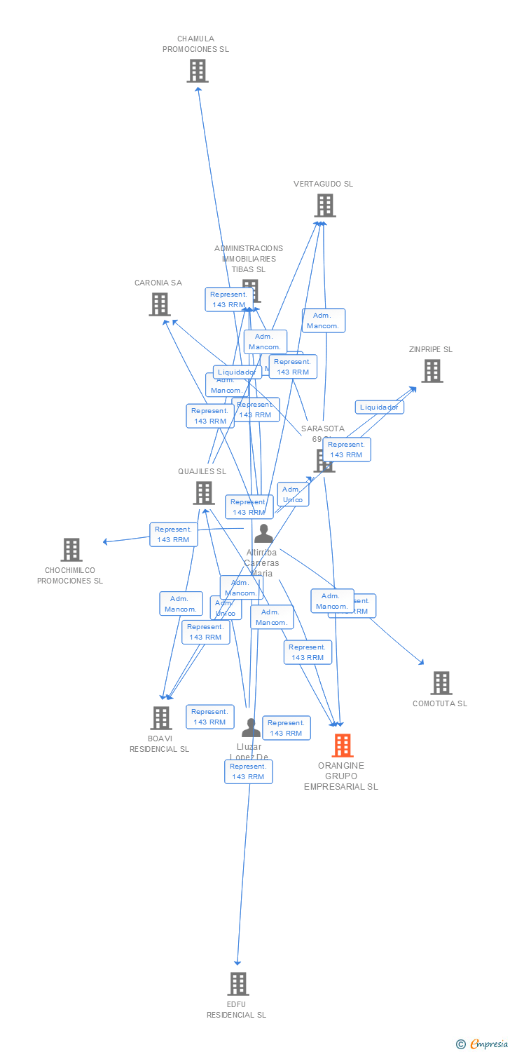 Vinculaciones societarias de ORANGINE GRUPO EMPRESARIAL SL