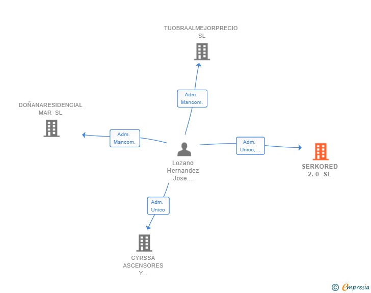 Vinculaciones societarias de SERKORED 2.0 SL