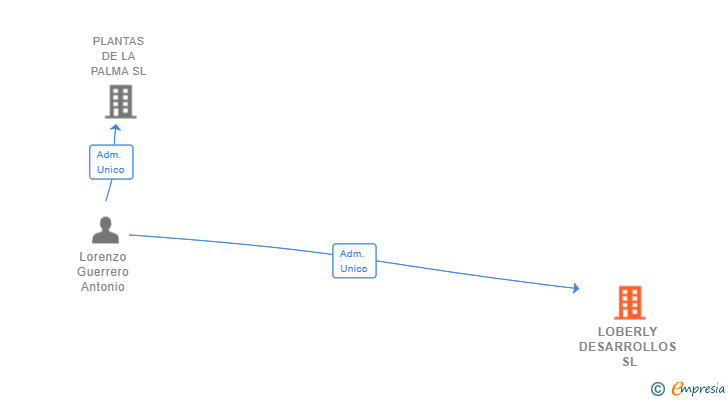 Vinculaciones societarias de LOBERLY DESARROLLOS SL