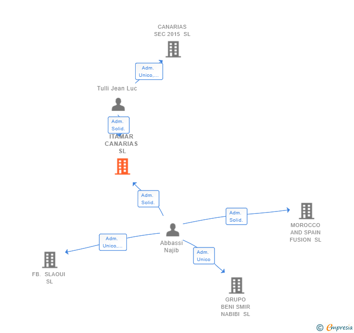 Vinculaciones societarias de ITAMAR CANARIAS SL
