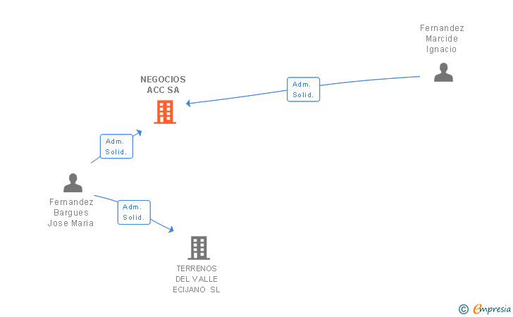 Vinculaciones societarias de NEGOCIOS ACC SA