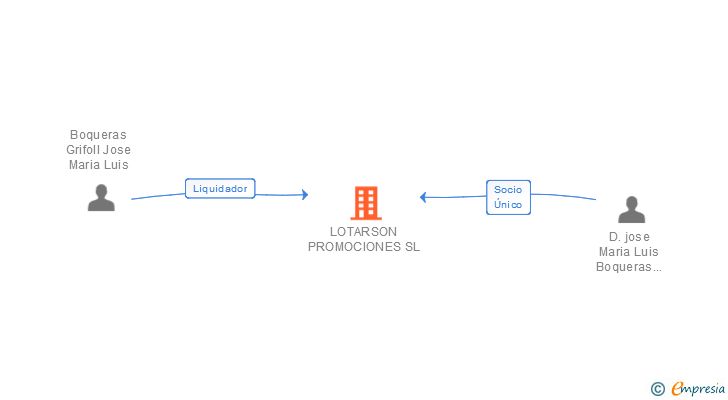 Vinculaciones societarias de LOTARSON PROMOCIONES SL