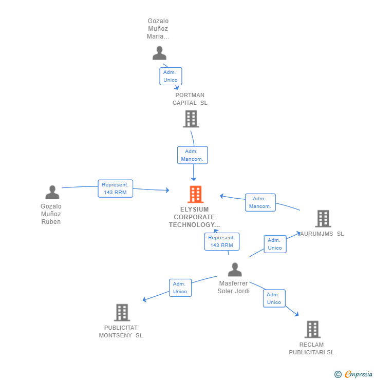 Vinculaciones societarias de ELYSIUM CORPORATE TECHNOLOGY SL