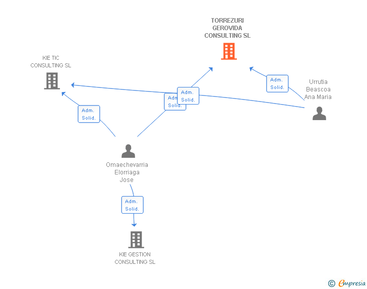 Vinculaciones societarias de TORREZURI GEROVIDA CONSULTING SL