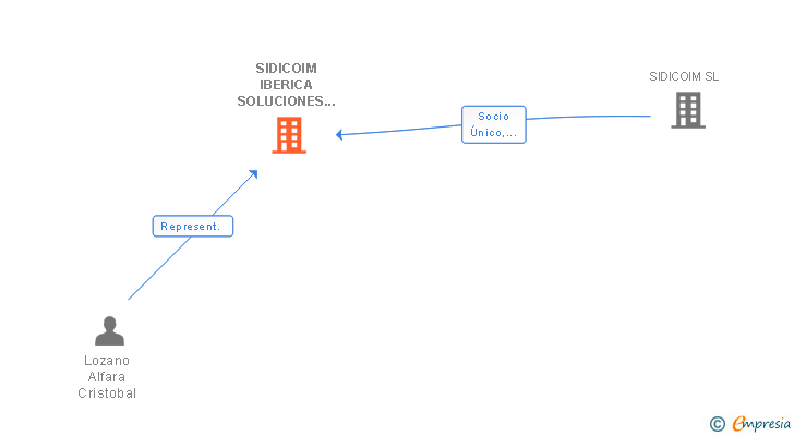 Vinculaciones societarias de SIDIBAR IBERICA SL