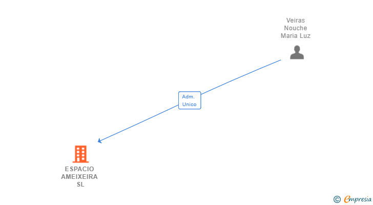 Vinculaciones societarias de ESPACIO AMEIXEIRA SL