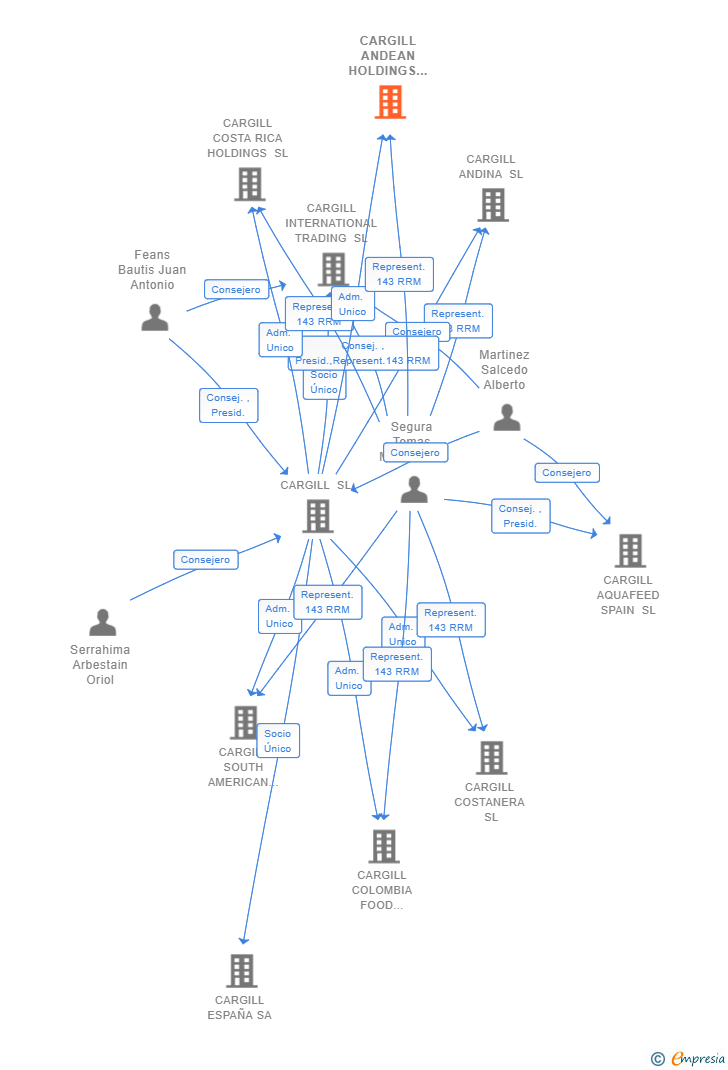 Vinculaciones societarias de CARGILL ANDEAN HOLDINGS SL