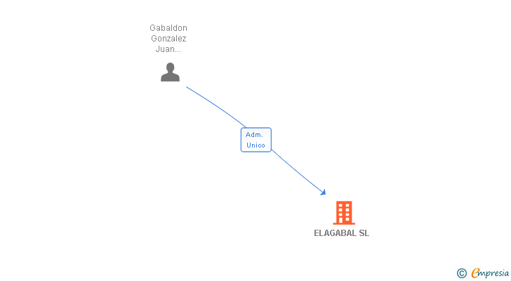 Vinculaciones societarias de ELAGABAL SL